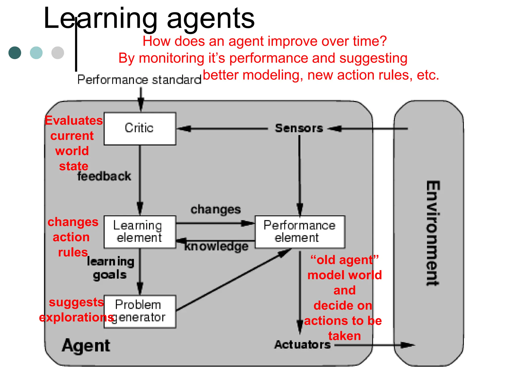 Learning agents
How does an agent improve over time?
By monitoring it’s performance and suggesting
better modeling, new action rules, etc.
Evaluates
current
world
state
changes
action
rules
suggests
explorations
“old agent”
model world
and
decide on
actions to be
taken
 