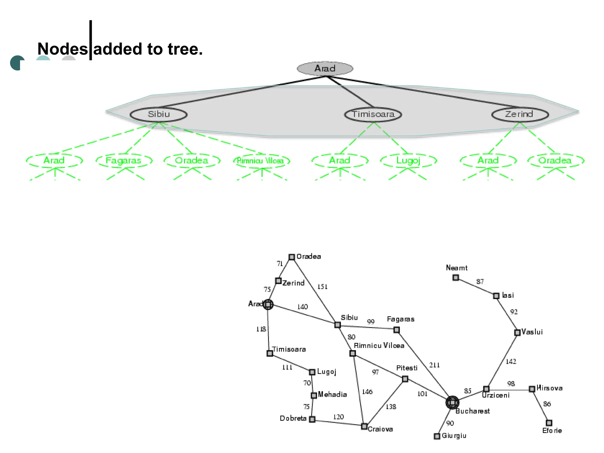 Nodes added to tree.
 