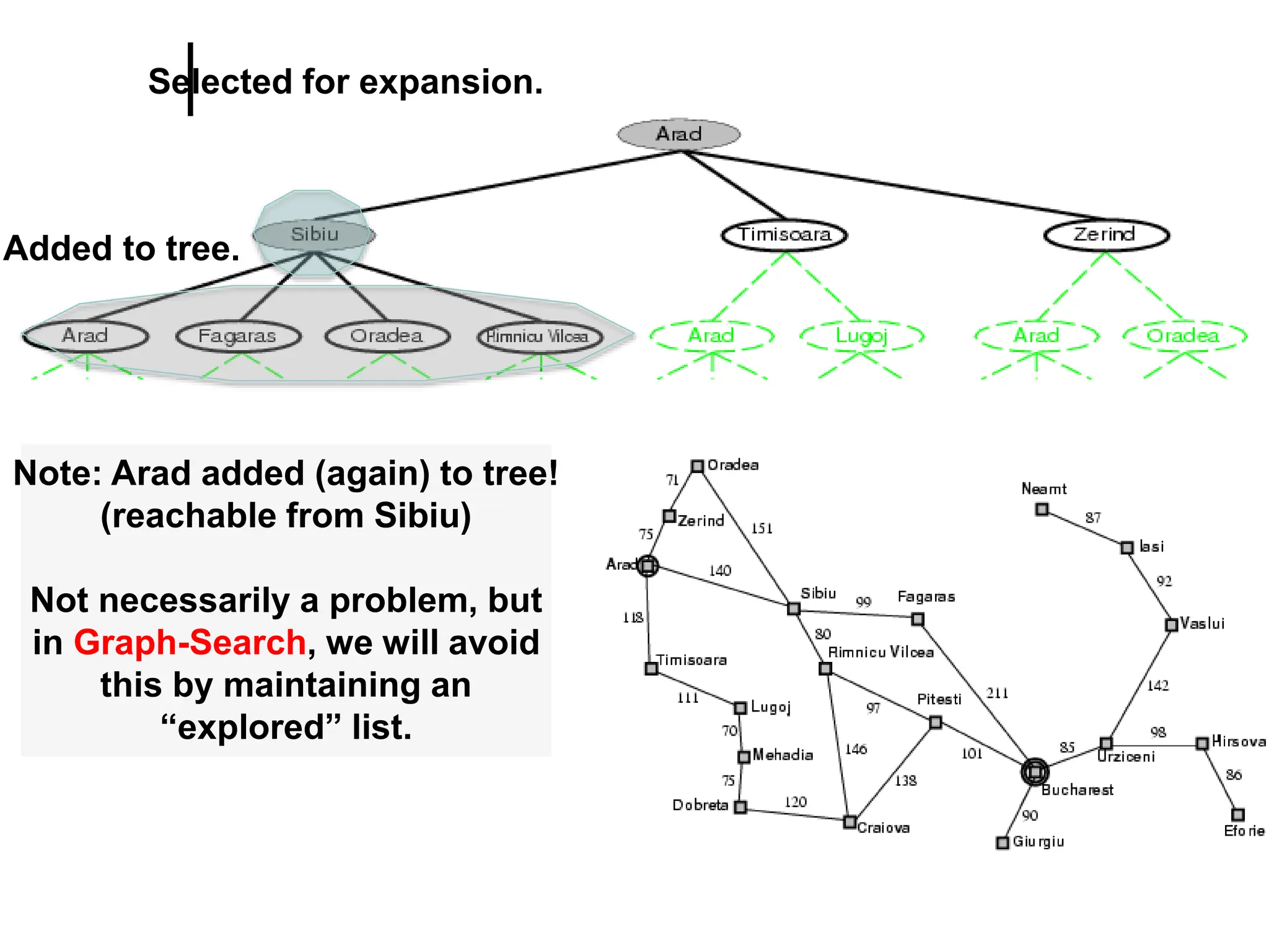 Selected for expansion.
Added to tree.
Note: Arad added (again) to tree!
(reachable from Sibiu)
Not necessarily a problem, but
in Graph-Search, we will avoid
this by maintaining an
“explored” list.
 