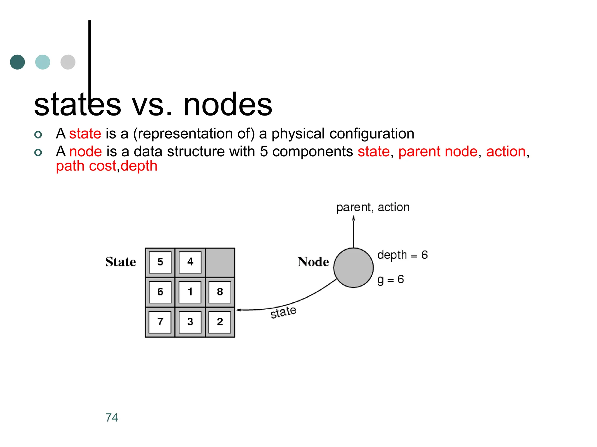 states vs. nodes
74
 A state is a (representation of) a physical configuration
 A node is a data structure with 5 components state, parent node, action,
path cost,depth
 