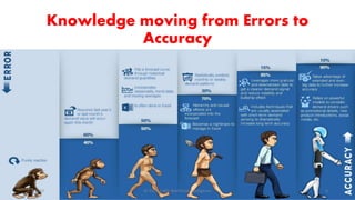 Knowledge moving from Errors to
Accuracy
2/7/2019 Dr T.V.Rao MD @Artificial intelligence 6
 