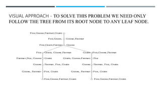 VISUAL APPROACH - TO SOLVE THIS PROBLEM WE NEED ONLY
FOLLOW THE TREE FROM ITS ROOT NODE TO ANY LEAF NODE.
 
