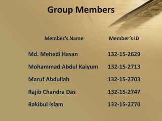 Group Members
Member’s Name Member’s ID
Md. Mehedi Hasan 132-15-2629
Mohammad Abdul Kaiyum 132-15-2713
Maruf Abdullah 132-15-2703
Rajib Chandra Das 132-15-2747
Rakibul Islam 132-15-2770
 