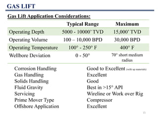 GAS LIFT
Gas Lift Application Considerations:
15
Typical Range Maximum
Operating Depth 5000 - 10000’ TVD 15,000’ TVD
Operating Volume 100 – 10,000 BPD 30,000 BPD
Operating Temperature 100° - 250° F 400° F
Wellbore Deviation 0 - 50° 70° short medium
radius
Corrosion Handling Good to Excellent (with up materials)
Gas Handling Excellent
Solids Handling Good
Fluid Gravity Best in >15° API
Servicing Wireline or Work over Rig
Prime Mover Type Compressor
Offshore Application Excellent
 