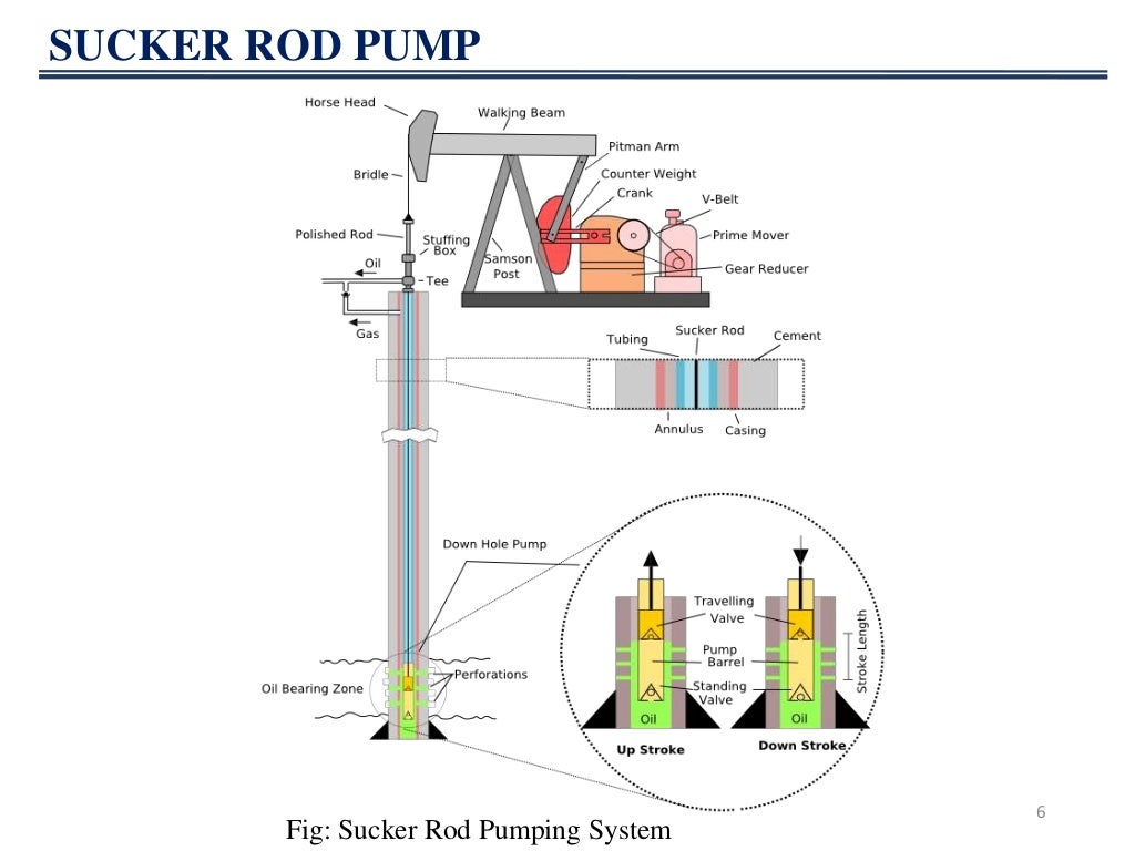 Artificial Lift Methods
