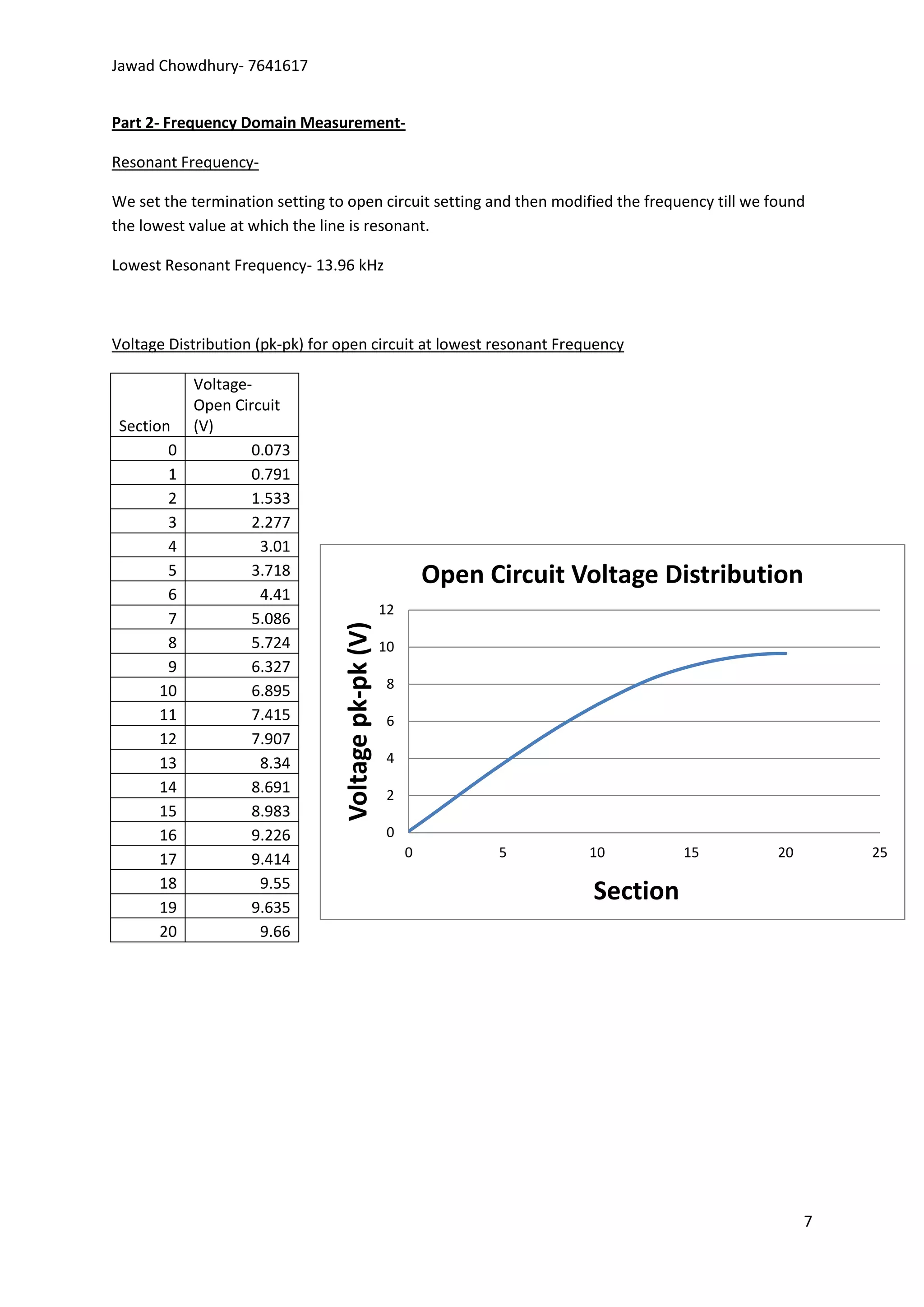 Jawad Chowdhury- 7641617


Part 2- Frequency Domain Measurement-

Resonant Frequency-

We set the termination setting to open circuit setting and then modified the frequency till we found
the lowest value at which the line is resonant.

Lowest Resonant Frequency- 13.96 kHz



Voltage Distribution (pk-pk) for open circuit at lowest resonant Frequency

            Voltage-
            Open Circuit
 Section    (V)
        0           0.073
        1           0.791
        2           1.533
        3           2.277
        4            3.01
        5           3.718                                     Open Circuit Voltage Distribution
        6            4.41
                                                     12
        7           5.086
                                 Voltage pk-pk (V)




        8           5.724                            10
        9           6.327
       10           6.895                             8

       11           7.415                             6
       12           7.907
       13            8.34                             4
       14           8.691                             2
       15           8.983
       16           9.226                             0
       17           9.414                                 0         5       10        15        20       25

       18            9.55
       19           9.635
                                                                            Section
       20            9.66




                                                                                                     7
 