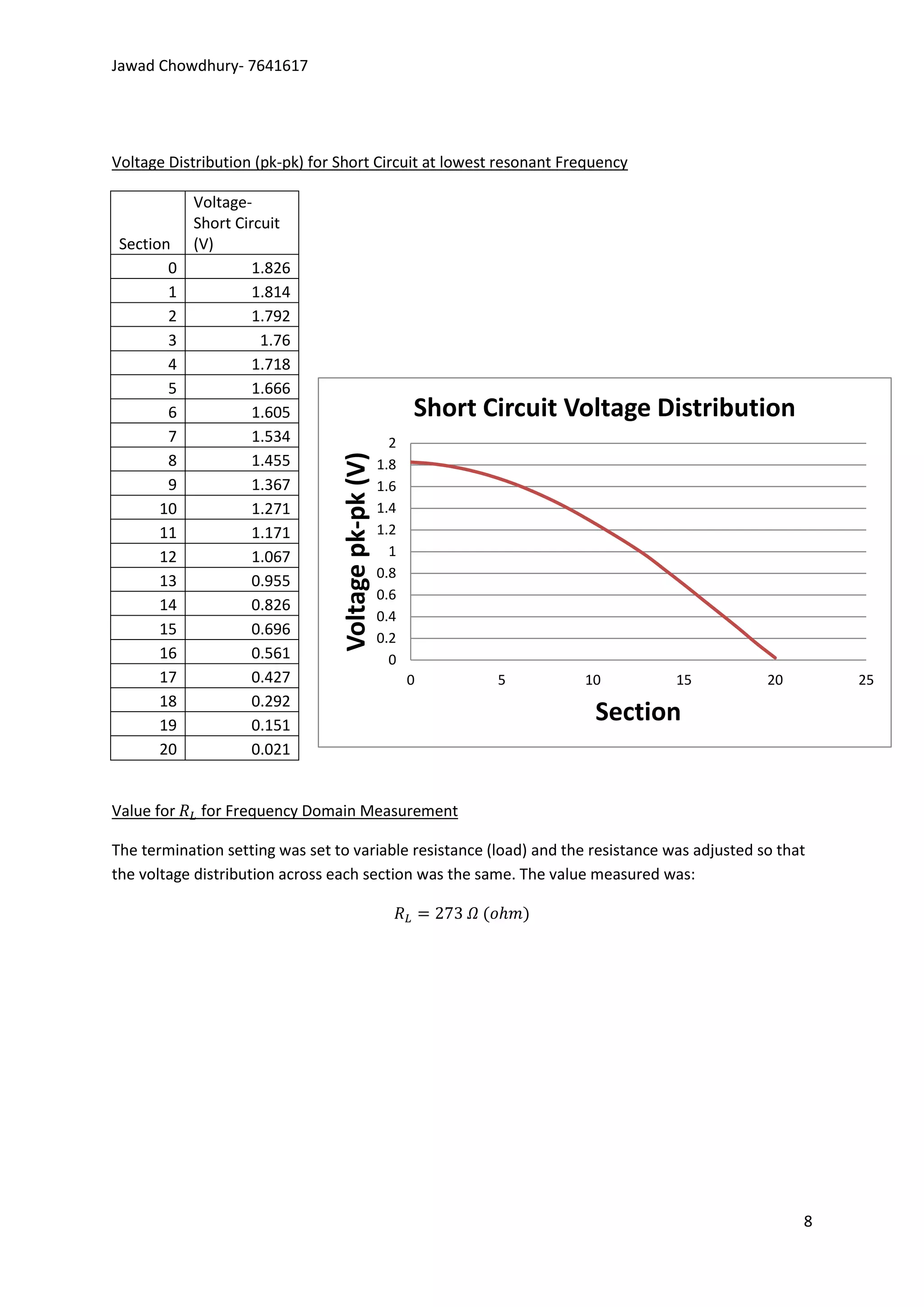 Jawad Chowdhury- 7641617




Voltage Distribution (pk-pk) for Short Circuit at lowest resonant Frequency

            Voltage-
            Short Circuit
 Section    (V)
        0            1.826
        1            1.814
        2            1.792
        3             1.76
        4            1.718
        5            1.666
        6            1.605                                 Short Circuit Voltage Distribution
        7            1.534                             2
                                 Voltage pk-pk (V)


        8            1.455                           1.8
        9            1.367                           1.6
       10            1.271                           1.4
       11            1.171                           1.2
       12            1.067                             1
                                                     0.8
       13            0.955
                                                     0.6
       14            0.826
                                                     0.4
       15            0.696                           0.2
       16            0.561                             0
       17            0.427                                 0      5       10      15           20       25
       18            0.292
       19            0.151
                                                                           Section
       20            0.021


Value for    for Frequency Domain Measurement

The termination setting was set to variable resistance (load) and the resistance was adjusted so that
the voltage distribution across each section was the same. The value measured was:




                                                                                                    8
 