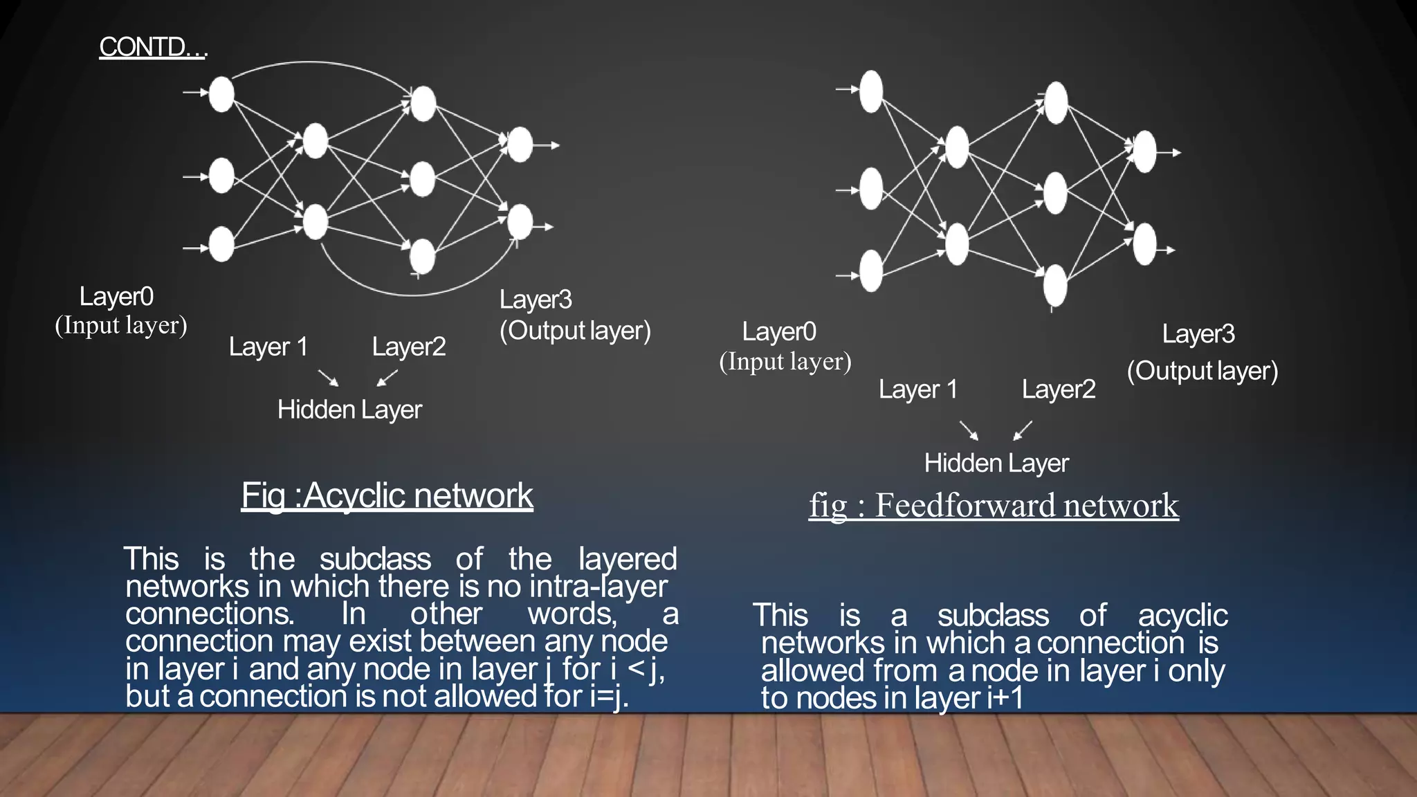 This is the subclass of the layered
networks in which there is no intra-layer
connections. In other words, a
connection may exist between any node
in layer i and any node in layer j for i <j,
but aconnection is not allowed for i=j.
This is a subclass of acyclic
networks in which aconnection is
allowed from anode in layer i only
to nodes in layer i+1
Layer0
(Input layer)
Layer3
(Outputlayer)
Layer 1 Layer2
Hidden Layer
Layer 1 Layer2
Layer3Layer0
(Input layer) (Outputlayer)
Hidden Layer
fig : Feedforward networkFig :Acyclic network
CONTD…
 