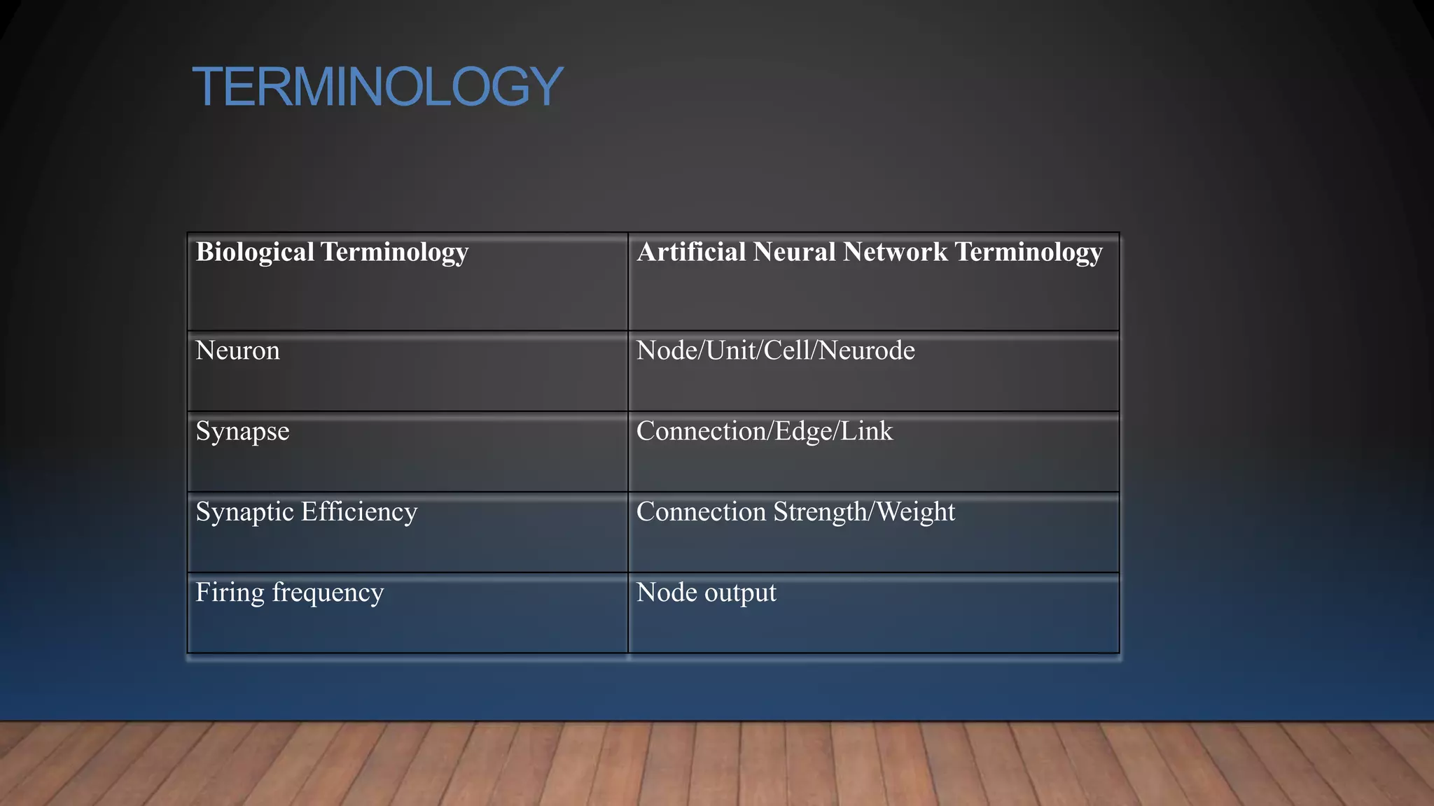 TERMINOLOGY
Biological Terminology Artificial Neural Network Terminology
Neuron Node/Unit/Cell/Neurode
Synapse Connection/Edge/Link
Synaptic Efficiency Connection Strength/Weight
Firing frequency Node output
 