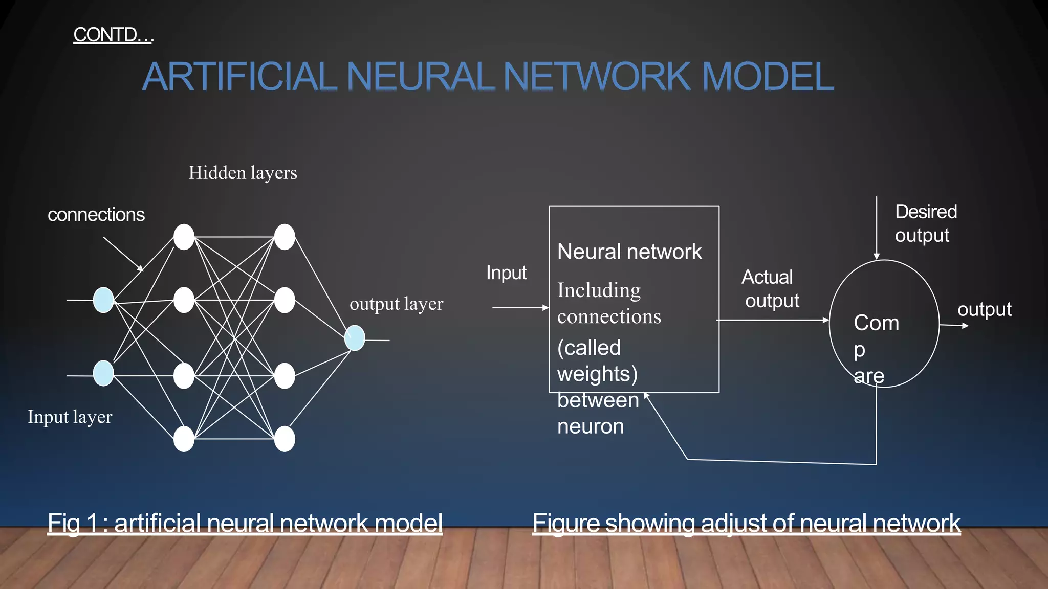 ARTIFICIAL NEURALNETWORK MODEL
output layer
connections
Input layer
Hidden layers
Neural network
Including
connections
(called
weights)
between
neuron
Com
p
are
Actual
output
Desired
output
Input
output
Figure showing adjust of neural networkFig 1: artificial neural network model
CONTD…
 