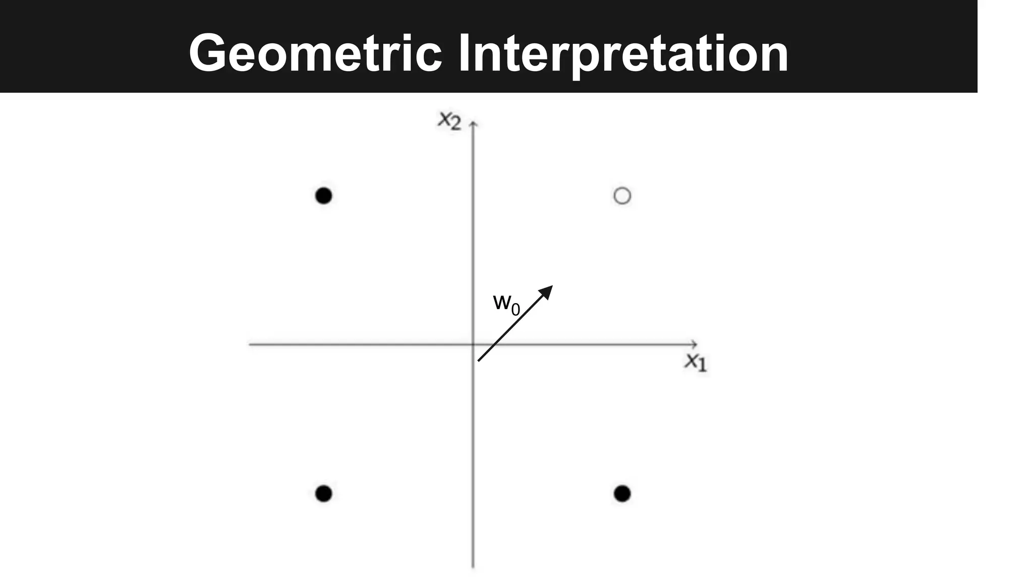 Geometric Interpretation
w0
 