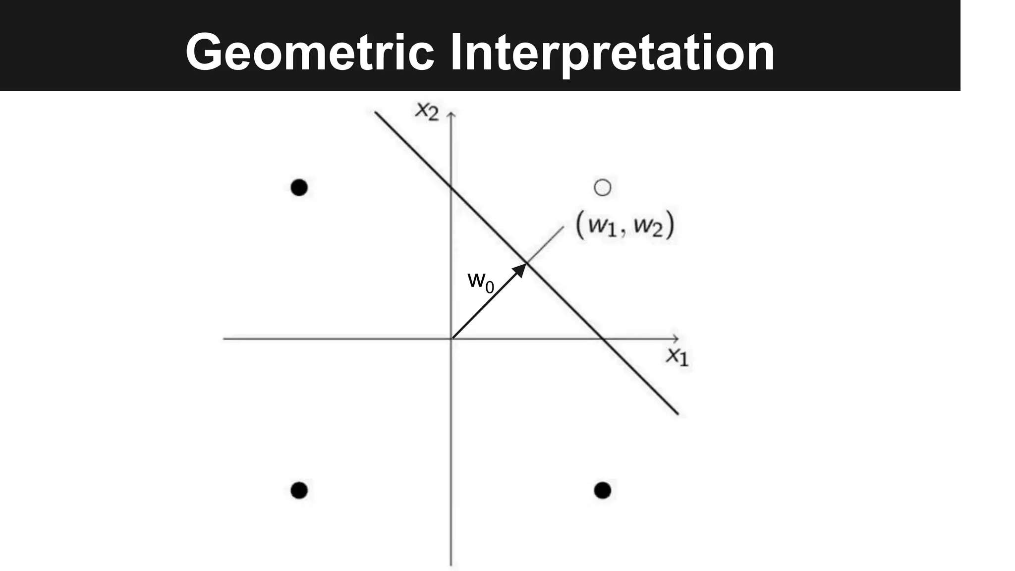 Geometric Interpretation
w0
 