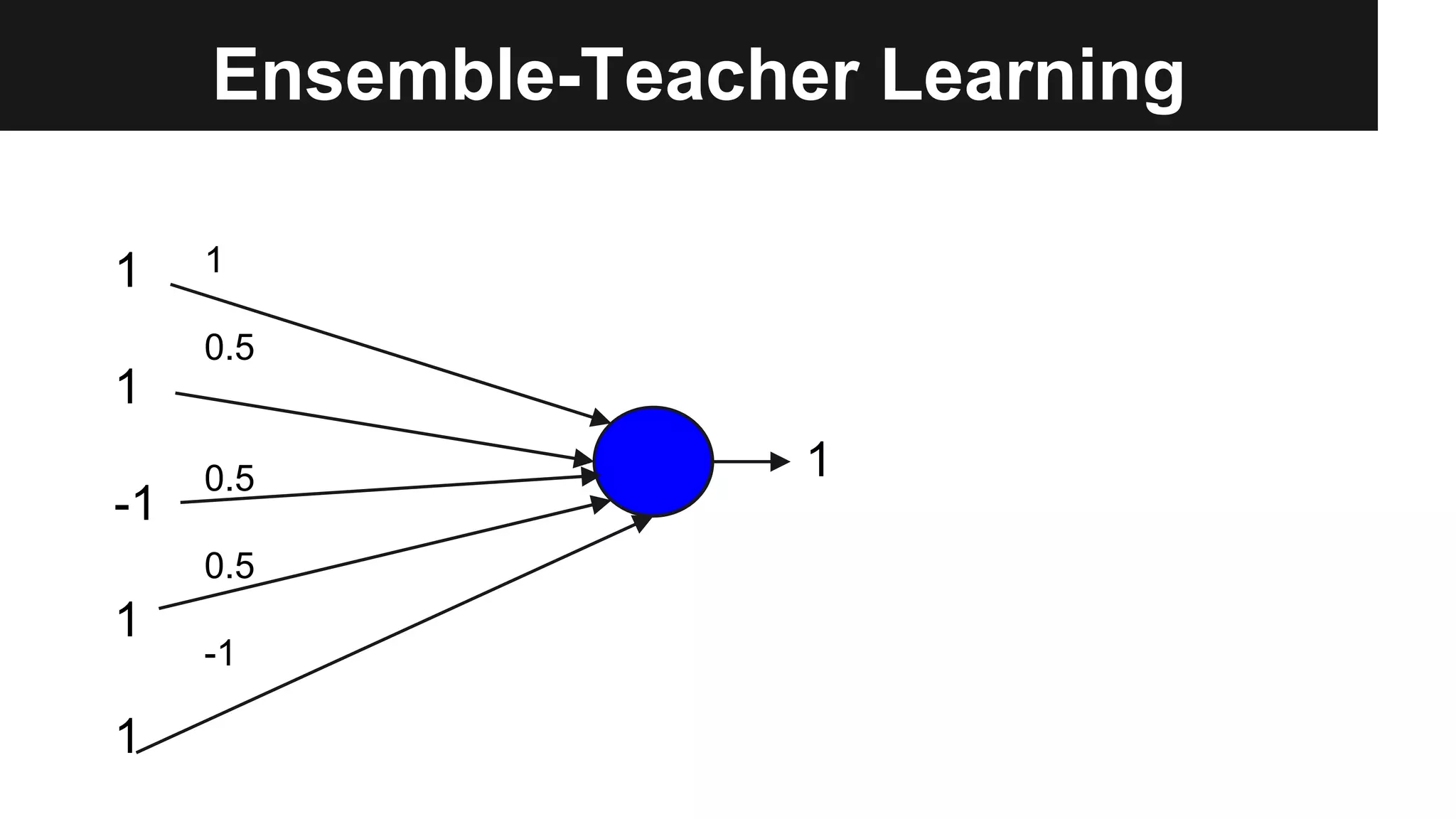 Ensemble-Teacher Learning
1
1
-1
1
1
1
0.5
0.5
0.5
-1
1
 