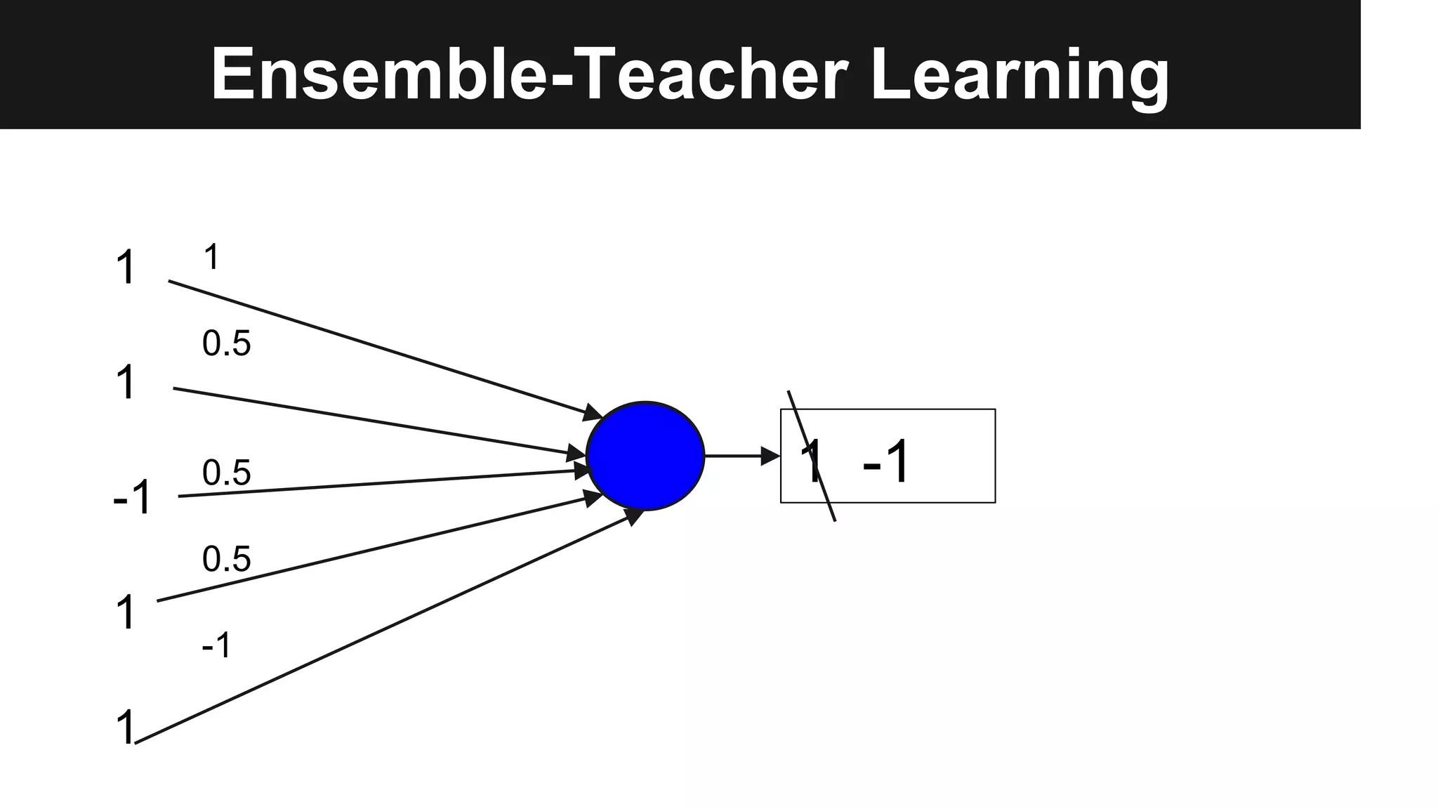 Ensemble-Teacher Learning
1
1
-1
1
1
1
0.5
0.5
0.5
-1
1 -1
 
