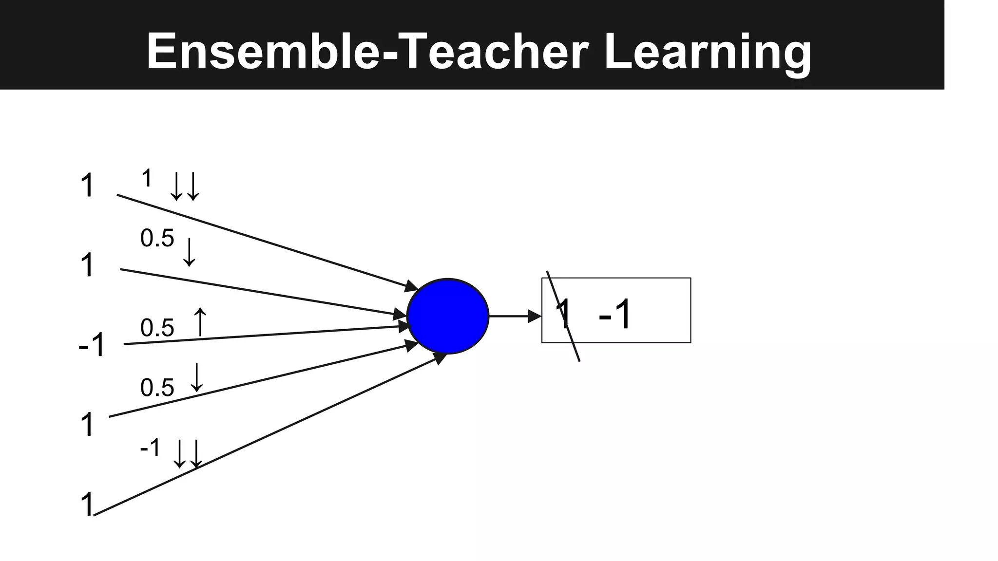 Ensemble-Teacher Learning
1
1
-1
1
1
1
0.5
0.5
0.5
-1
1 -1
↓↓
↓
↓
↓↓
↑
 