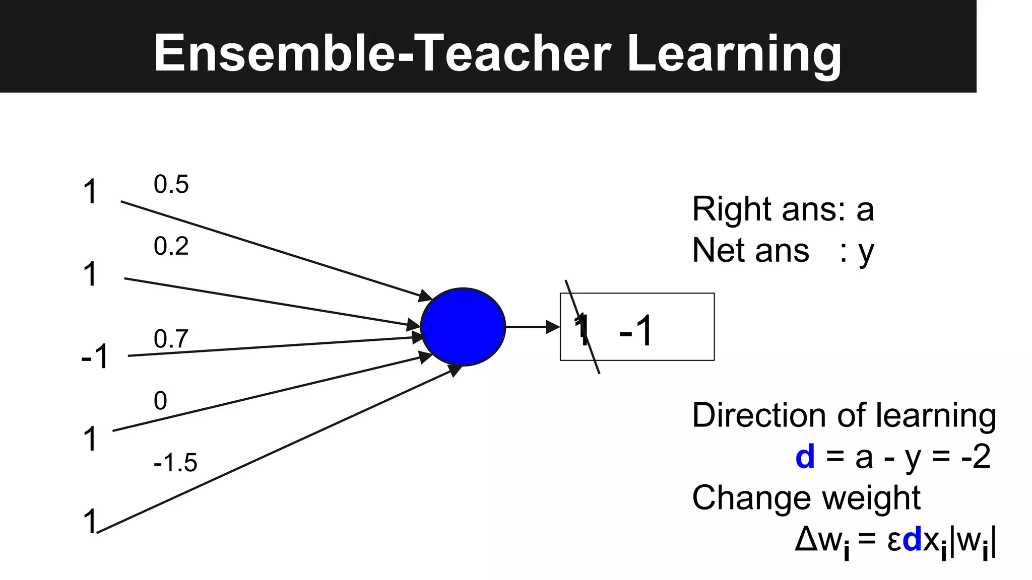 Ensemble-Teacher Learning
1
1
-1
1
1
0.5
0.2
0.7
0
-1.5
11 -1
Right ans: a
Net ans : y
Direction of learning
d = a - y = -2
Change weight
Δwi = εdxi|wi|
 