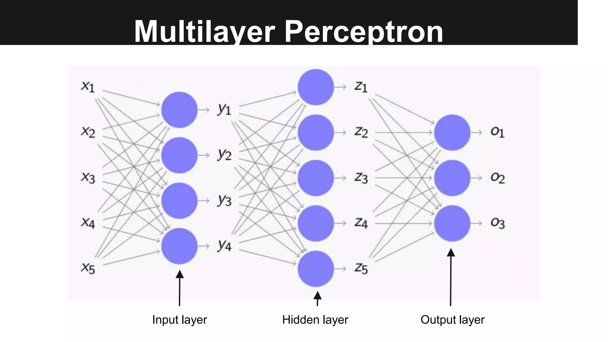 Multilayer Perceptron
Input layer Hidden layer Output layer
 