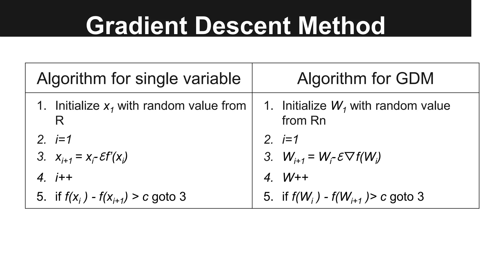 Gradient Descent Method
Algorithm for single variable Algorithm for GDM
1. Initialize x1 with random value from
R
2. i=1
3. xi+1 = xi-દf’(xi)
4. i++
5. if f(xi ) - f(xi+1) > c goto 3
1. Initialize W1 with random value
from Rn
2. i=1
3. Wi+1 = Wi-દ▽f(Wi)
4. W++
5. if f(Wi ) - f(Wi+1 )> c goto 3
 