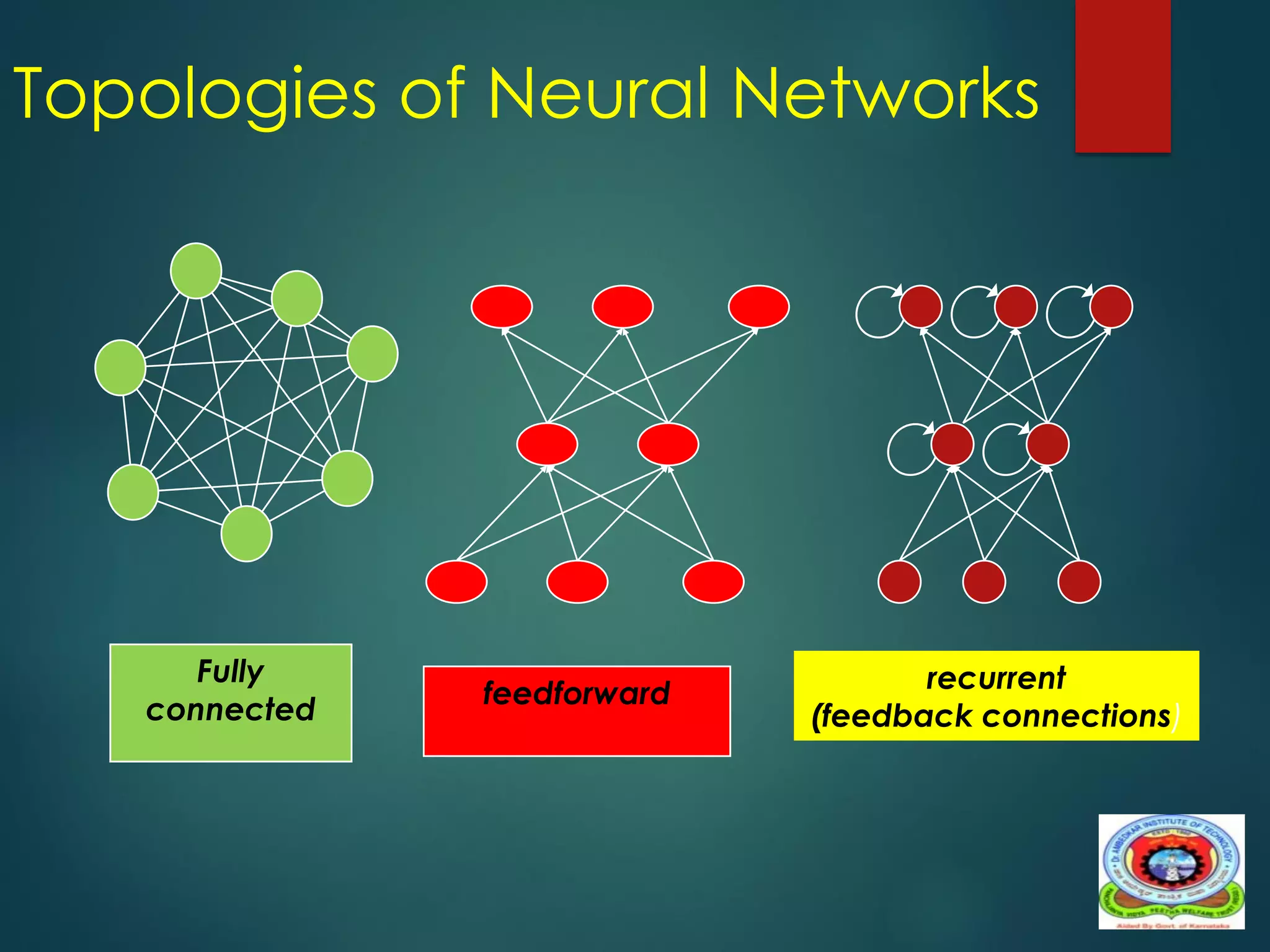 Topologies of Neural Networks
Fully
connected
feedforward recurrent
(feedback connections)
 