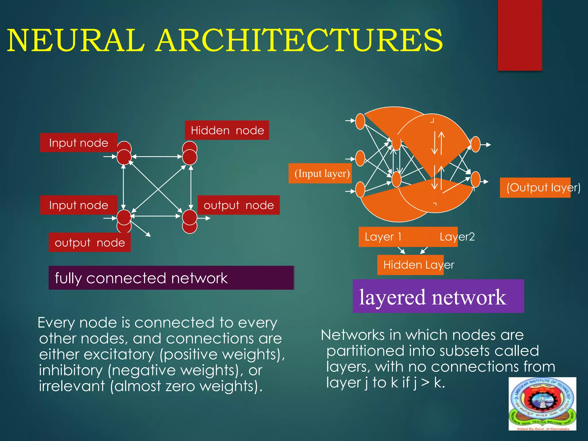 NEURAL ARCHITECTURES
Every node is connected to every
other nodes, and connections are
either excitatory (positive weights),
inhibitory (negative weights), or
irrelevant (almost zero weights).
Networks in which nodes are
partitioned into subsets called
layers, with no connections from
layer j to k if j > k.
Input node
Input node
output node
output node
Hidden node
Layer 1 Layer2
(Input layer)
(Output layer)
Hidden Layer
fully connected network
layered network
 