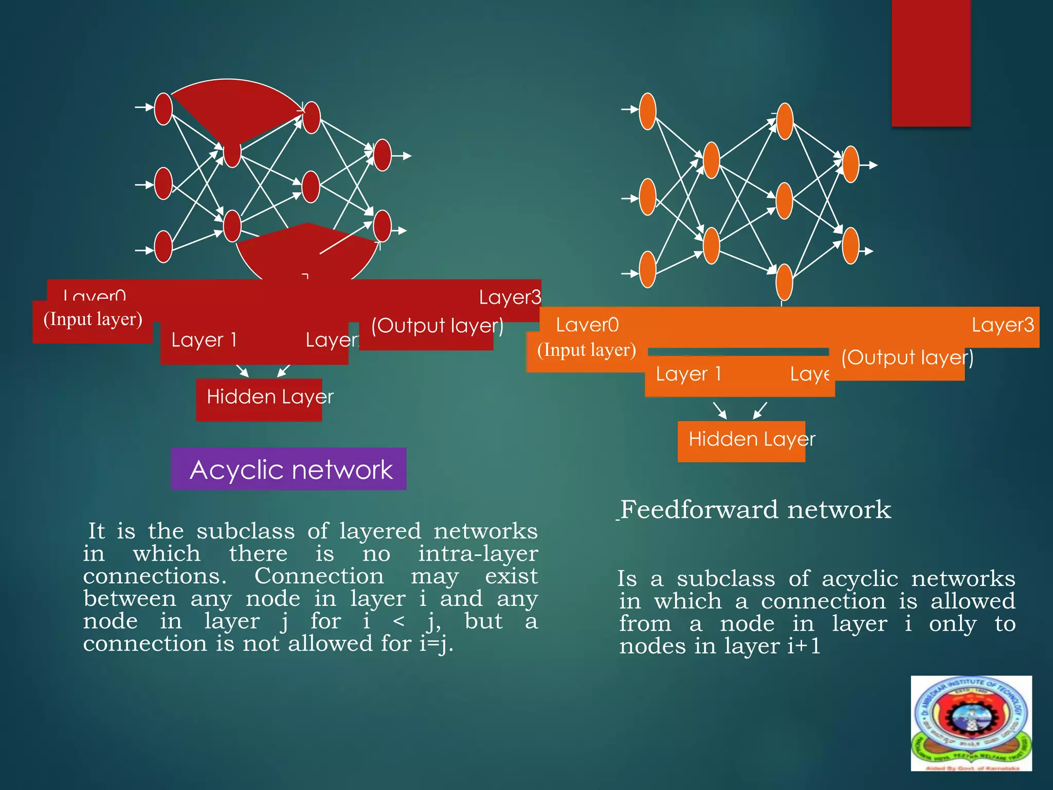 It is the subclass of layered networks
in which there is no intra-layer
connections. Connection may exist
between any node in layer i and any
node in layer j for i < j, but a
connection is not allowed for i=j.
Feedforward network
Is a subclass of acyclic networks
in which a connection is allowed
from a node in layer i only to
nodes in layer i+1
Layer 1 Layer2
Layer0 Layer3
(Input layer) (Output layer)
Hidden Layer
Layer 1 Layer2
Layer0 Layer3
(Input layer) (Output layer)
Hidden Layer
Acyclic network
 