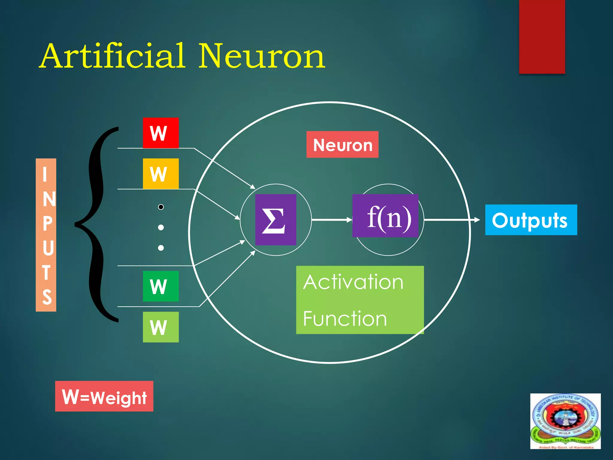 Artificial Neuron
Σ f(n)

W
W
W
W
Outputs
Activation
Function
I
N
P
U
T
S
W=Weight
Neuron
 