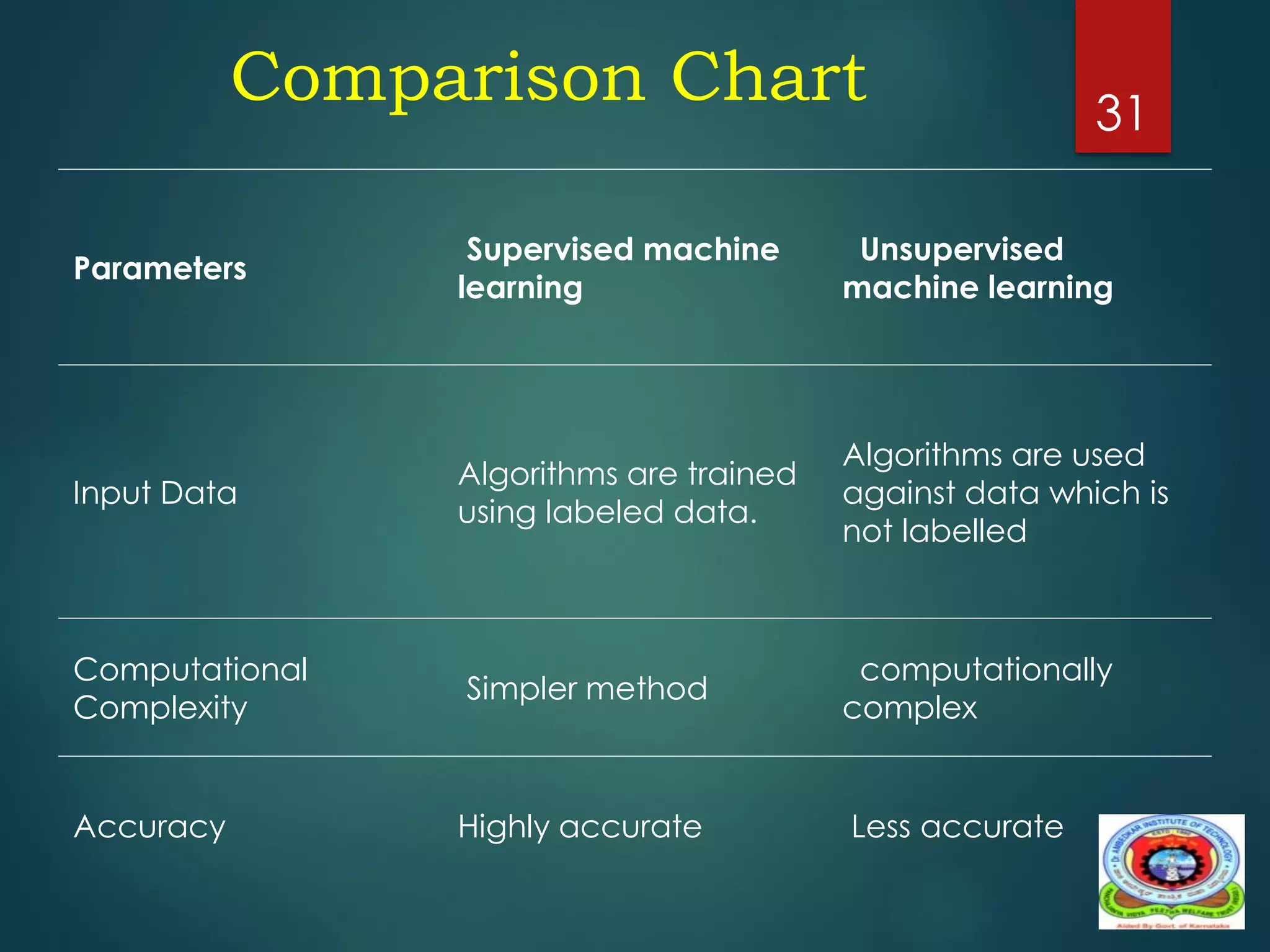 Comparison Chart
Parameters
Supervised machine
learning
Unsupervised
machine learning
Input Data
Algorithms are trained
using labeled data.
Algorithms are used
against data which is
not labelled
Computational
Complexity
Simpler method
computationally
complex
Accuracy Highly accurate Less accurate
31
 