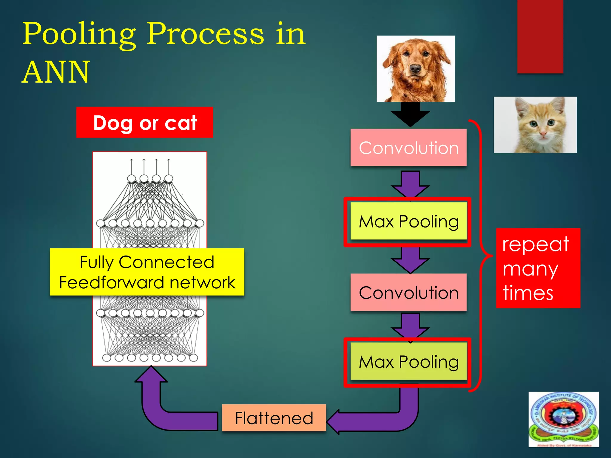 Pooling Process in
ANN
Fully Connected
Feedforward network
Dog or cat
Convolution
Max Pooling
Convolution
Max Pooling
Flattened
repeat
many
times
 