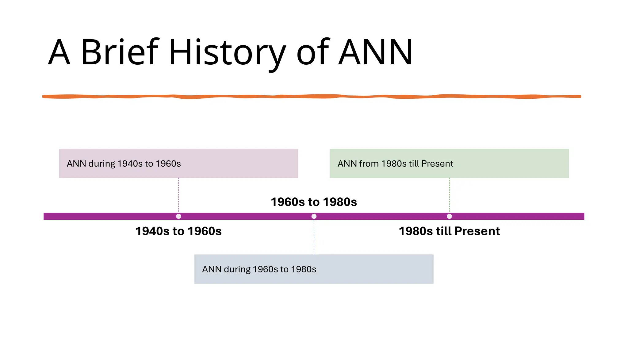 A Brief History of ANN
1940s to 1960s
ANN during 1940s to 1960s
1960s to 1980s
ANN during 1960s to 1980s
1980s till Present
ANN from 1980s till Present
 