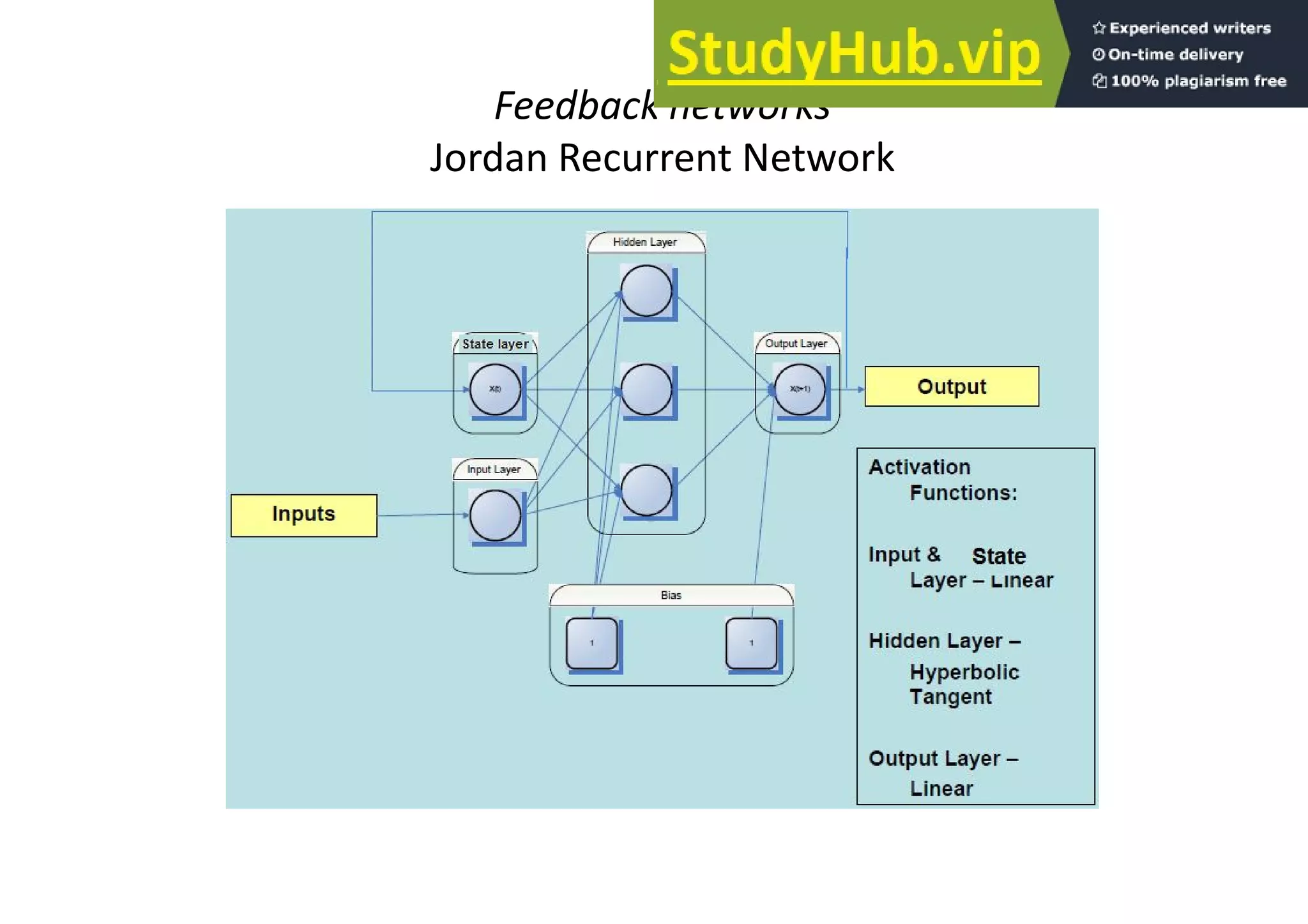 Feedback networks
Jordan Recurrent Network
 