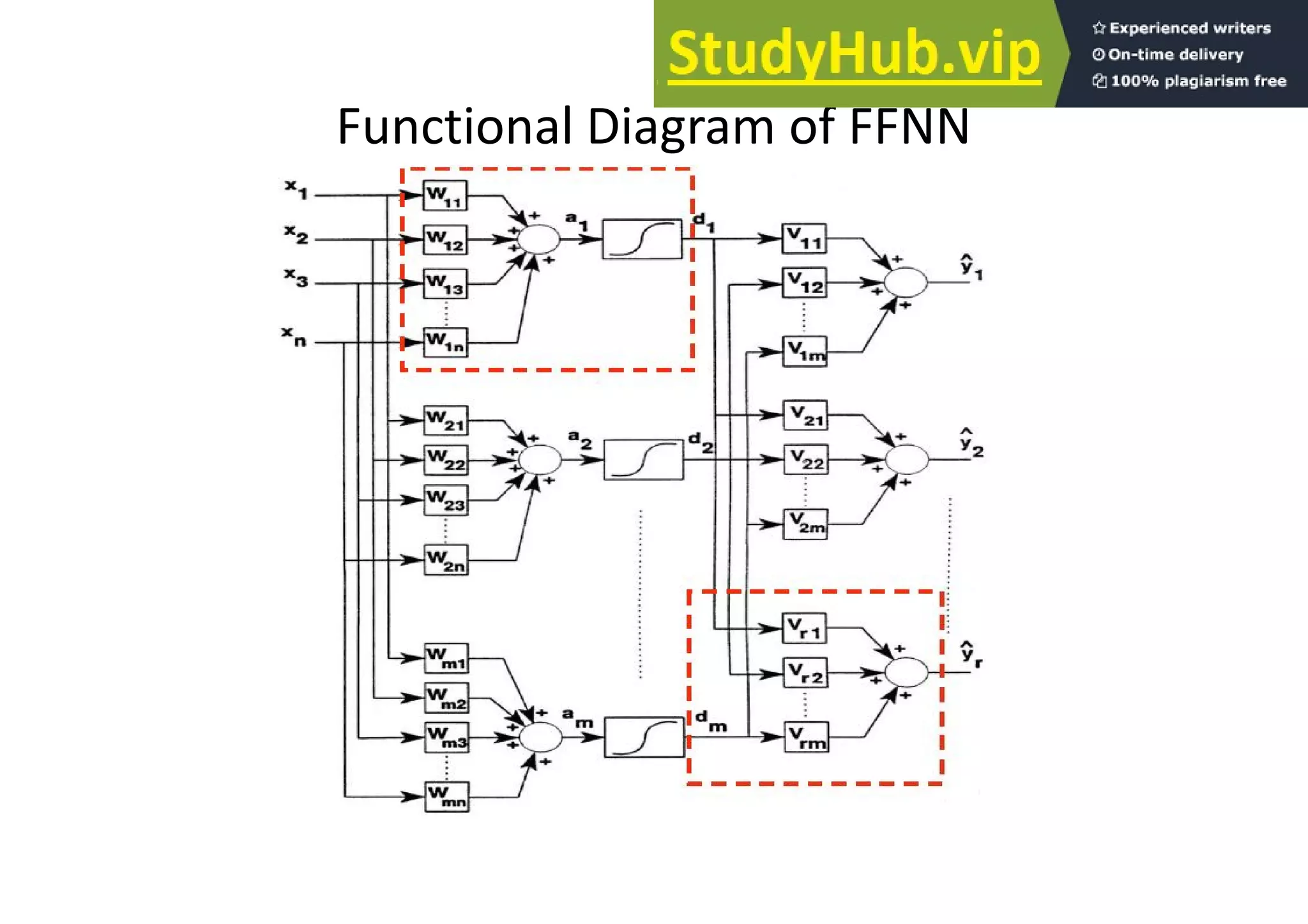 Functional Diagram of FFNN
 