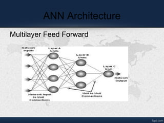 ANN Architecture
Multilayer Feed Forward
 