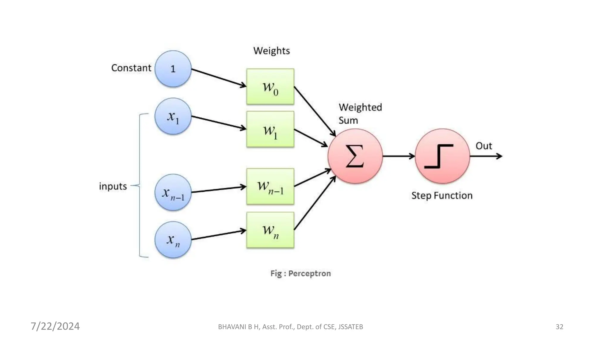 BHAVANI B H, Asst. Prof., Dept. of CSE, JSSATEB 32
7/22/2024
 