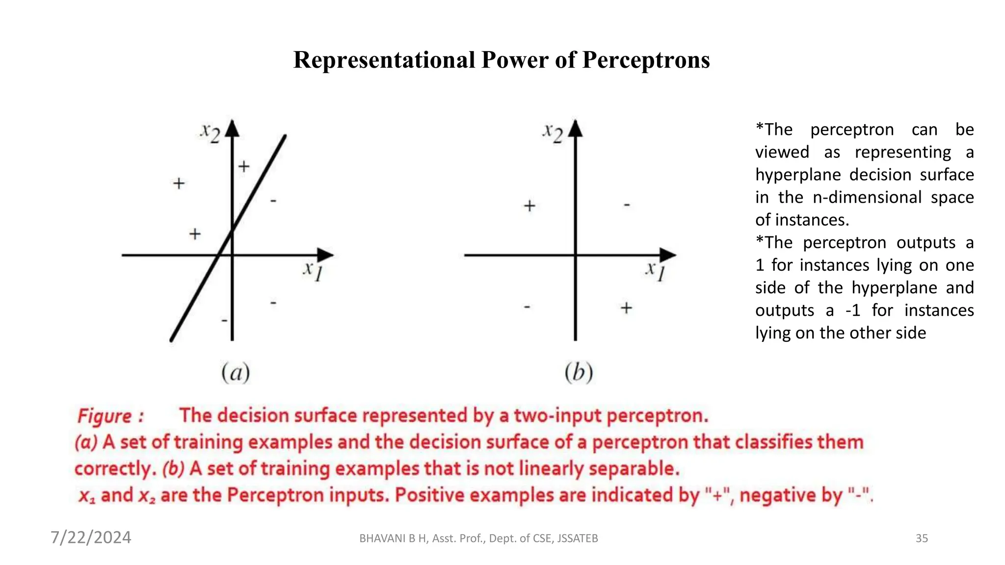 Representational Power of Perceptrons
*The perceptron can be
viewed as representing a
hyperplane decision surface
in the n-dimensional space
of instances.
*The perceptron outputs a
1 for instances lying on one
side of the hyperplane and
outputs a -1 for instances
lying on the other side
BHAVANI B H, Asst. Prof., Dept. of CSE, JSSATEB 35
7/22/2024
 