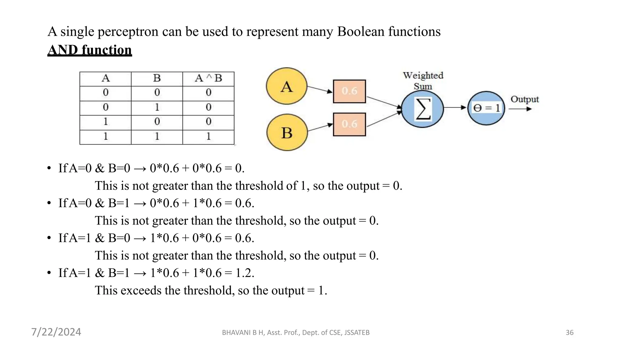A single perceptron can be used to represent many Boolean functions
AND function
• IfA=0 & B=0 → 0*0.6 + 0*0.6 = 0.
This is not greater than the threshold of 1, so the output = 0.
• IfA=0 & B=1 → 0*0.6 + 1*0.6 = 0.6.
This is not greater than the threshold, so the output = 0.
• IfA=1 & B=0 → 1*0.6 + 0*0.6 = 0.6.
This is not greater than the threshold, so the output = 0.
• IfA=1 & B=1 → 1*0.6 + 1*0.6 = 1.2.
This exceeds the threshold, so the output = 1.
BHAVANI B H, Asst. Prof., Dept. of CSE, JSSATEB 36
7/22/2024
 