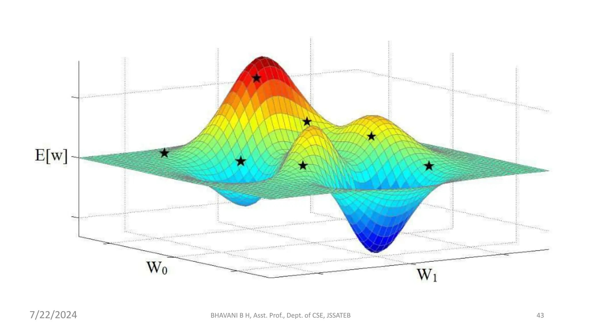 BHAVANI B H, Asst. Prof., Dept. of CSE, JSSATEB 43
7/22/2024
 
