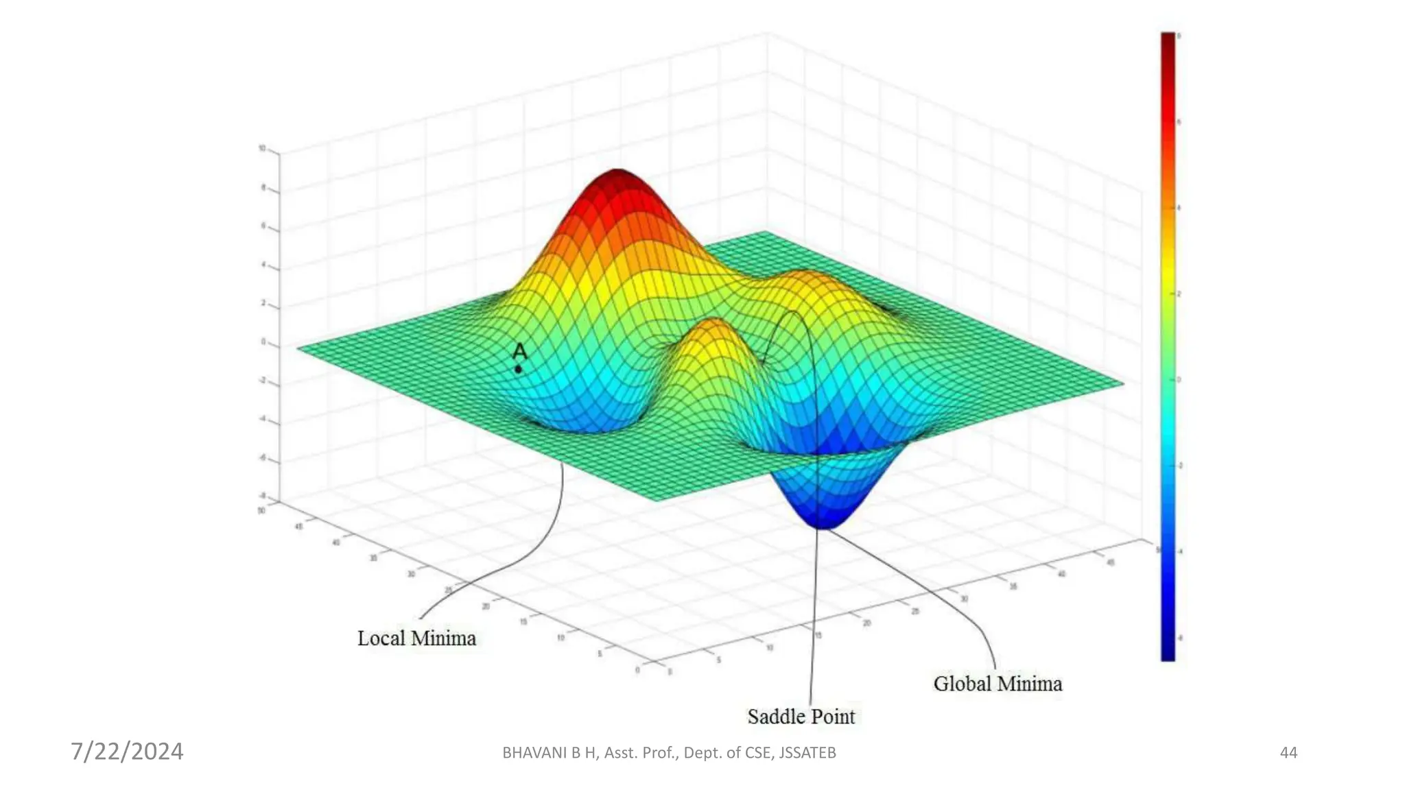 BHAVANI B H, Asst. Prof., Dept. of CSE, JSSATEB 44
7/22/2024
 
