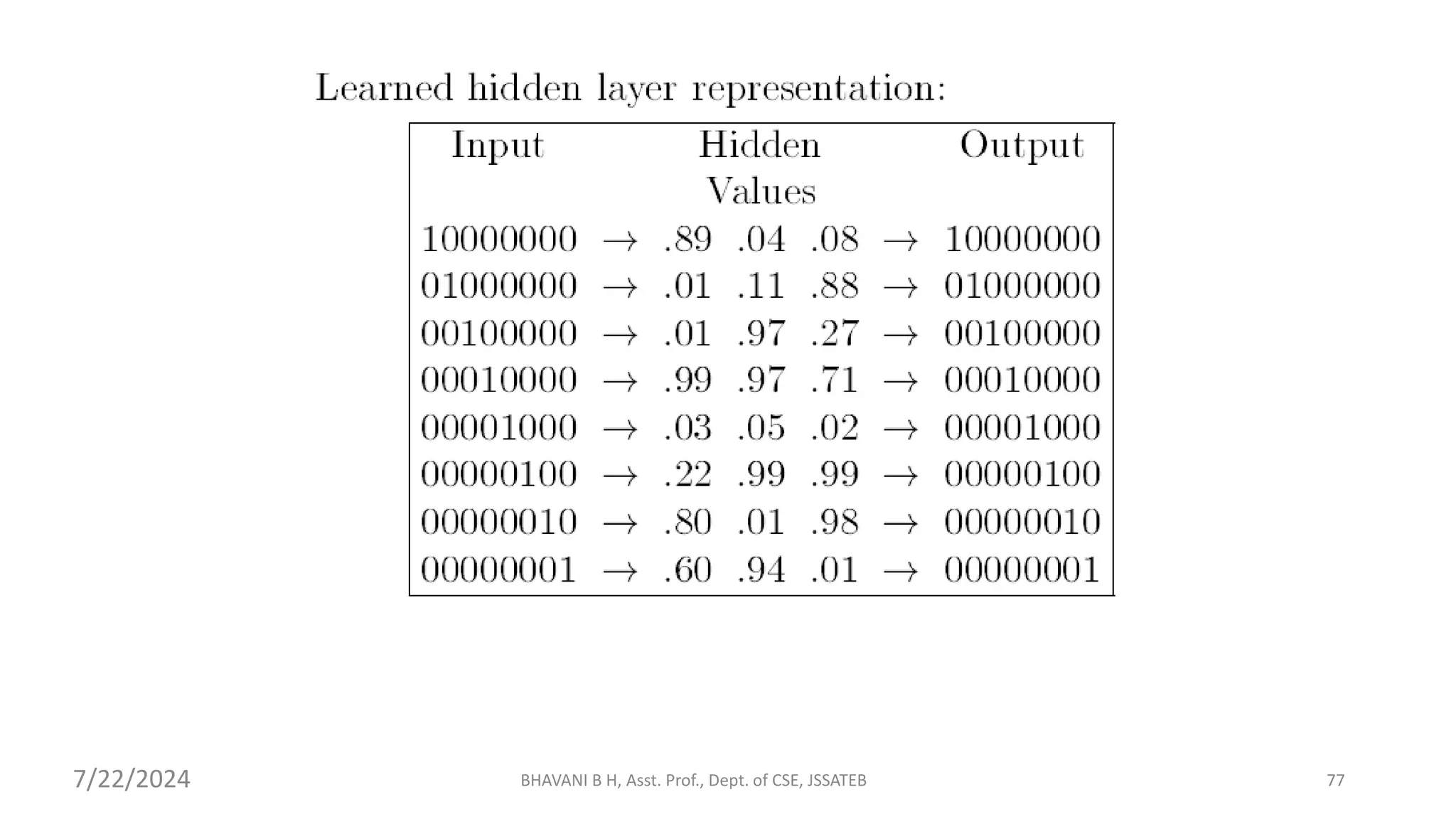 BHAVANI B H, Asst. Prof., Dept. of CSE, JSSATEB 77
7/22/2024
 