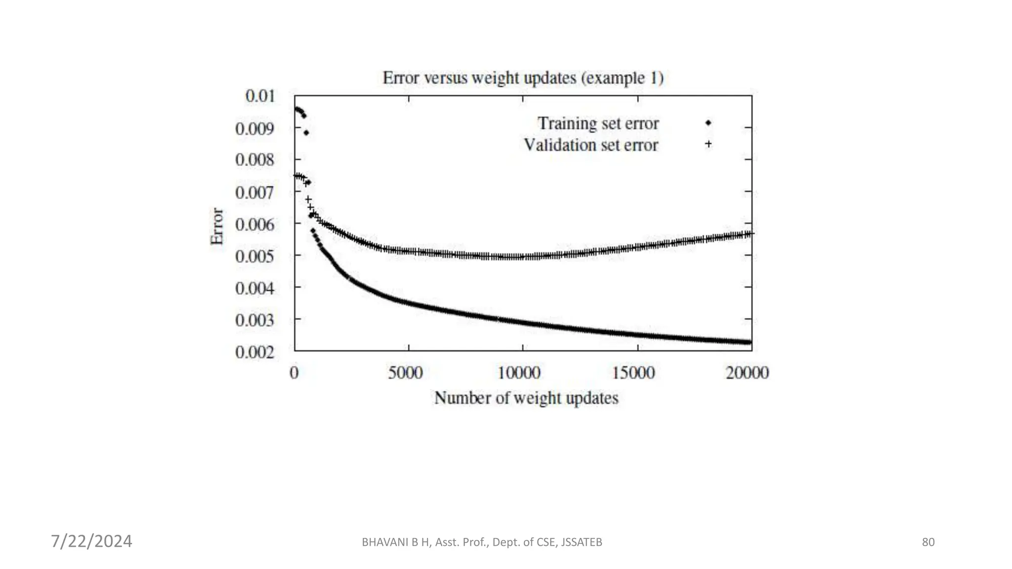 BHAVANI B H, Asst. Prof., Dept. of CSE, JSSATEB 80
7/22/2024
 