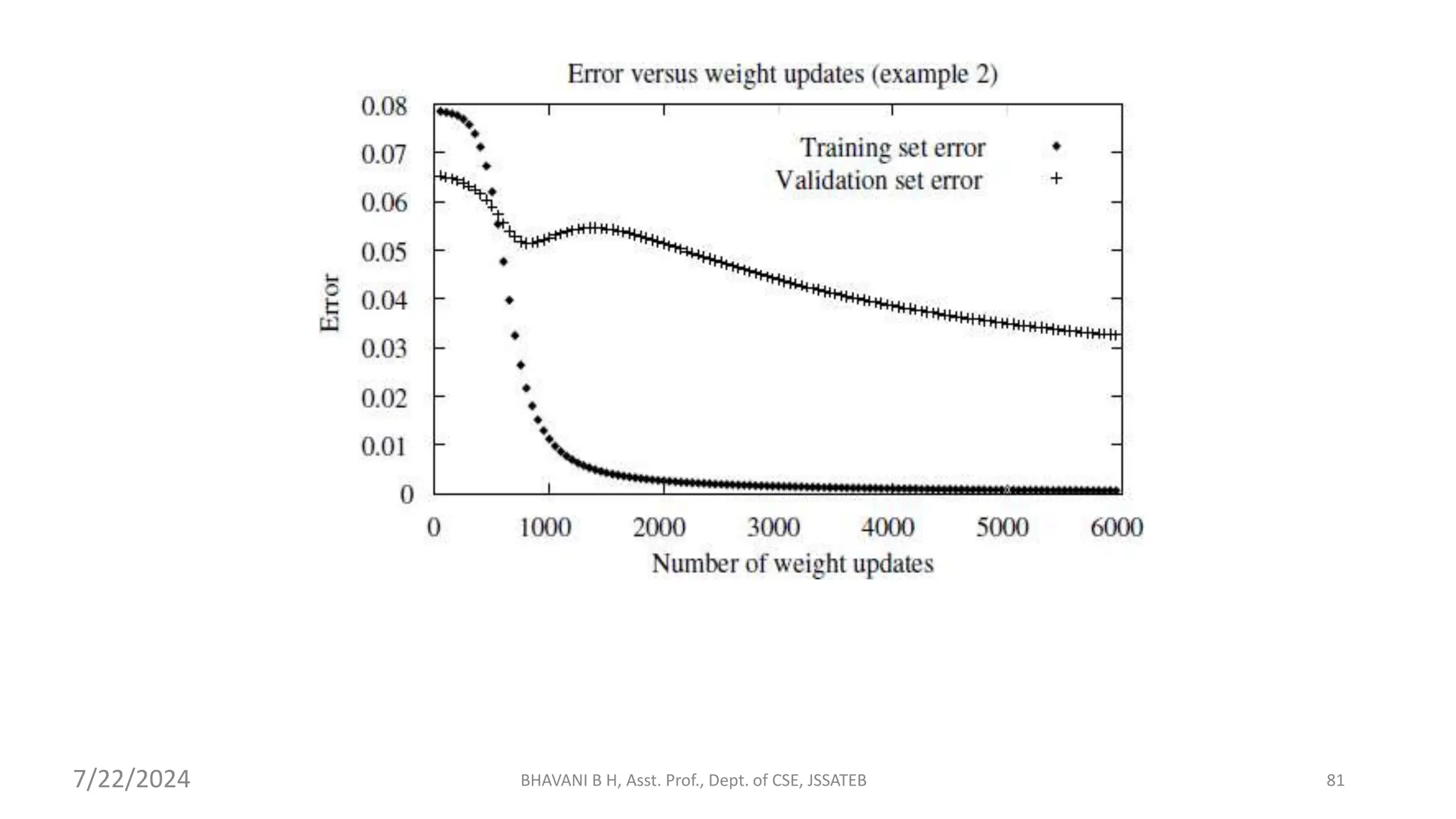 BHAVANI B H, Asst. Prof., Dept. of CSE, JSSATEB 81
7/22/2024
 