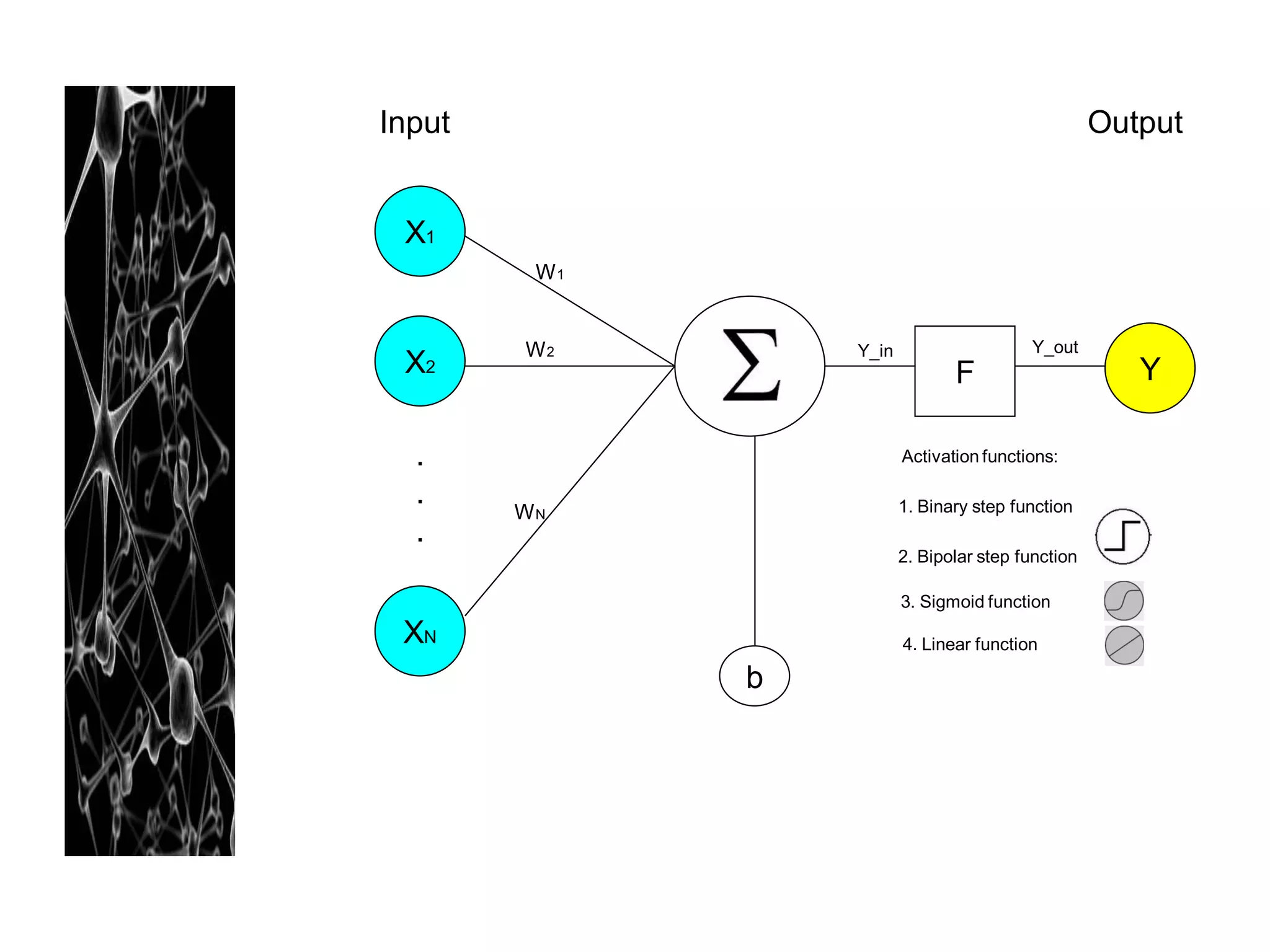 Input                                               Output


 X1
         W1


        W2        Y_in                    Y_out
 X2                             F                      Y

  .                      Activation functions:

  .                      1. Binary step function
        WN
  .
                         2. Bipolar step function

                         3. Sigmoid function
 XN                      4. Linear function

              b
 