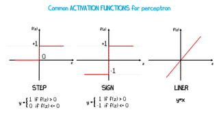 Common ACTIVATION FUNCTIONS for perceptron
+1
STEP
y ={1 If f(z) > 0
0 if f(z) <= 0
+1
-1
SIGN
y ={ 1 If f(z) > 0
-1 if f(z) <= 0
f(z)
z z
f(z)
y=x
LINER
z
f(z)
0
 