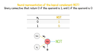 Neural representation of the logical complement (NOT)
Unary connective that return 0 if the operand is 1, and 1 if the operand is 0
x1 NOT
0 1
1 0
x1
f(z)
w1
NOT
bias w0
θ
 