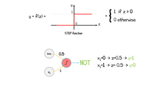 x1
-1
NOT
bias 0.5
x1=0 -> z=0.5 -> y=1
x1=1 -> z=-0.5 -> y=0
1
0 z
y
{
1 if z > 0
0 otherwise
=
y = f(z) =
STEP function
 