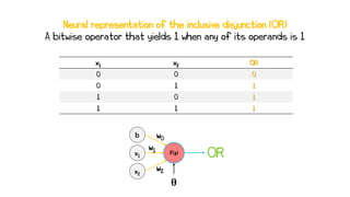 Neural representation of the inclusive disjunction (OR)
A bitwise operator that yields 1 when any of its operands is 1
x1 x2 OR
0 0 0
0 1 1
1 0 1
1 1 1
f(z) OR
w0
θ
x2
x1
b
w1
w2
 