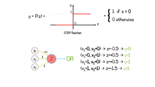 1
0 z
y
{
1 if z > 0
0 otherwise
=
y = f(z) =
STEP function
x2
OR
x1
1
(x1=0, x2=0) -> z=-0.5 -> y=0
(x1=0, x2=1) -> z=+0.5 -> y=1
(x1=1, x2=0) -> z=+0.5 -> y=1
(x1=1, x2=1) -> z=+1.5 -> y=1
b -0.5
1
 