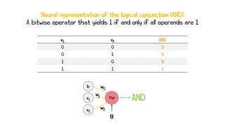 Neural representation of the logical conjunction (AND)
A bitwise operator that yields 1 if and only if all operands are 1
x1 x2 AND
0 0 0
0 1 0
1 0 0
1 1 1
f(z) AND
w0
θ
x2
x1
b
w1
w2
 