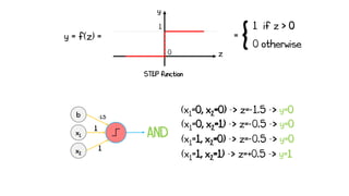 x2
AND
x1
1
(x1=0, x2=0) -> z=-1.5 -> y=0
1
STEP function
0 z
y
{
1 if z > 0
0 otherwise
=
y = f(z) =
(x1=0, x2=1) -> z=-0.5 -> y=0
(x1=1, x2=0) -> z=-0.5 -> y=0
(x1=1, x2=1) -> z=+0.5 -> y=1
b -1.5
1
 