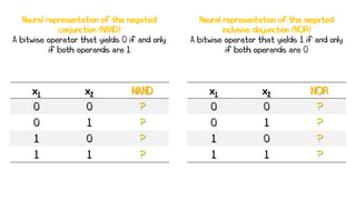 Neural representation of the negated
conjunction (NAND)
A bitwise operator that yields 0 if and only
if both operands are 1
x1 x2 NAND
0 0 ?
0 1 ?
1 0 ?
1 1 ?
Neural representation of the negated
inclusive disjunction (NOR)
A bitwise operator that yields 1 if and only
if both operands are 0
x1 x2 NOR
0 0 ?
0 1 ?
1 0 ?
1 1 ?
 