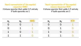 x1 x2 NAND
0 0 1
0 1 1
1 0 1
1 1 0
x1 x2 NOR
0 0 1
0 1 0
1 0 0
1 1 0
Neural representation of the negated
conjunction (NAND)
A bitwise operator that yields 0 if and only
if both operands are 1
Neural representation of the negated
inclusive disjunction (NOR)
A bitwise operator that yields 1 if and only
if both operands are 0
 